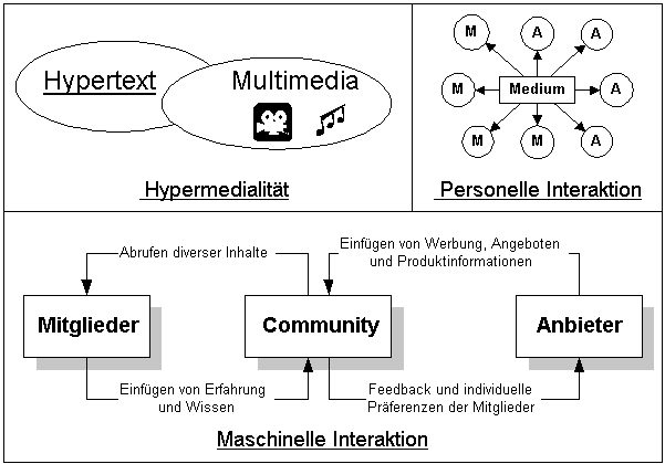 Eigenschaften von CME
